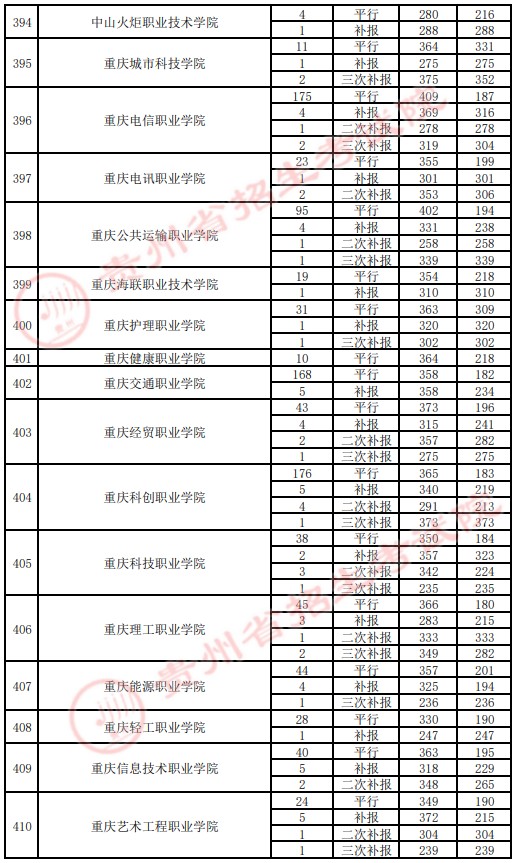 2021贵州高考专科院校录取最低分（四）16.jpg