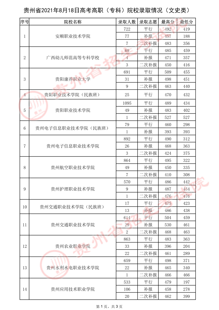 2021贵州高考专科院校录取最低分（三）16.jpeg