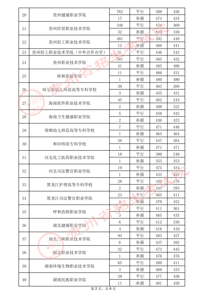 2021贵州高考专科院校录取最低分（三）8.jpeg