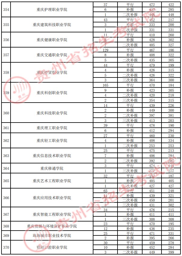2021贵州高考专科院校录取最低分（四）33.jpg