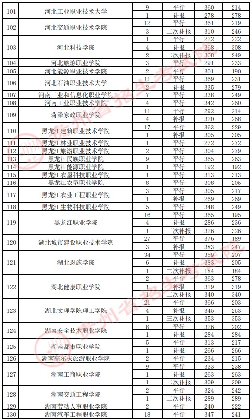2021贵州高考专科院校录取最低分（四）5.jpg