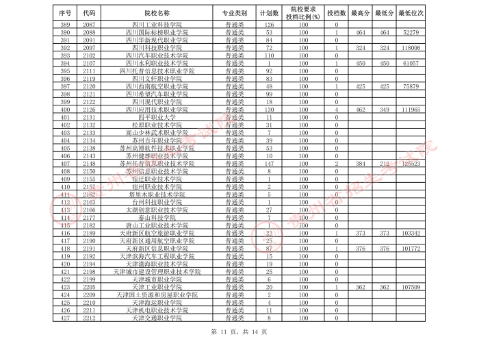 2021贵州高考专科院校第三次补报志愿投档分数线（文史）11.jpeg