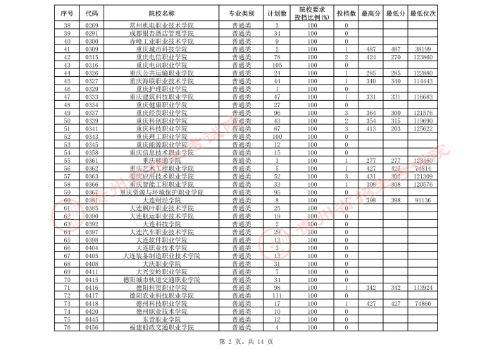 2021贵州高考专科院校第三次补报志愿投档分数线（文史）2.jpeg