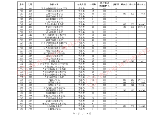 2021贵州高考专科院校第三次补报志愿投档分数线（理工）9.jpeg