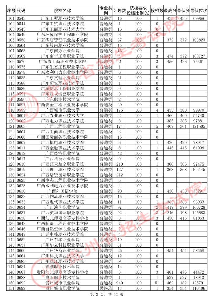 2021贵州高考专科院校第二次补报志愿投档分数线（文史）3.jpg