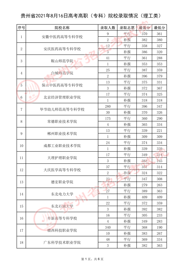 2021贵州高考专科院校录取最低分（三）.jpeg