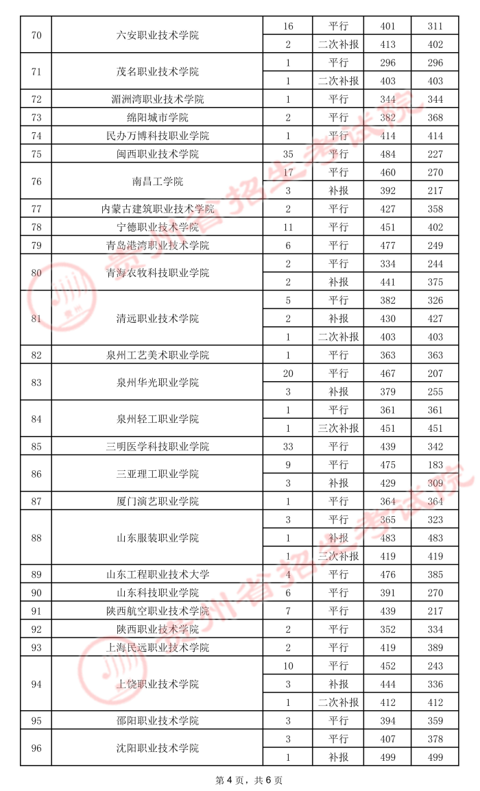2021贵州高考专科院校录取最低分（五）11.jpeg