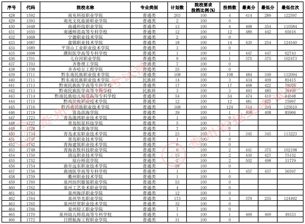 2021贵州高考专科院校补报志愿投档分数线（文史）12.jpg