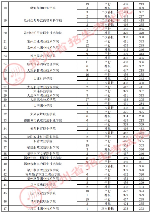 2021贵州高考专科院校录取最低分（四）19.jpg