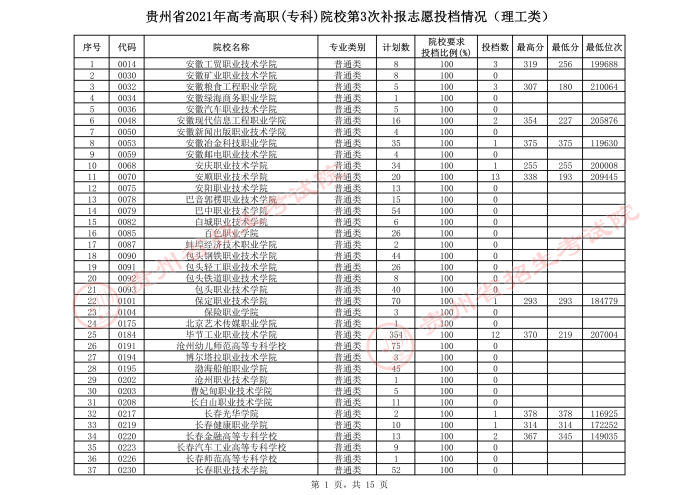 2021贵州高考专科院校第三次补报志愿投档分数线（理工）.jpeg