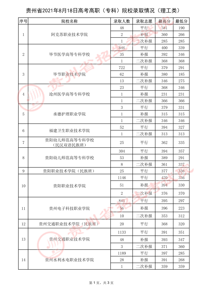 2021贵州高考专科院校录取最低分（三）13.jpeg