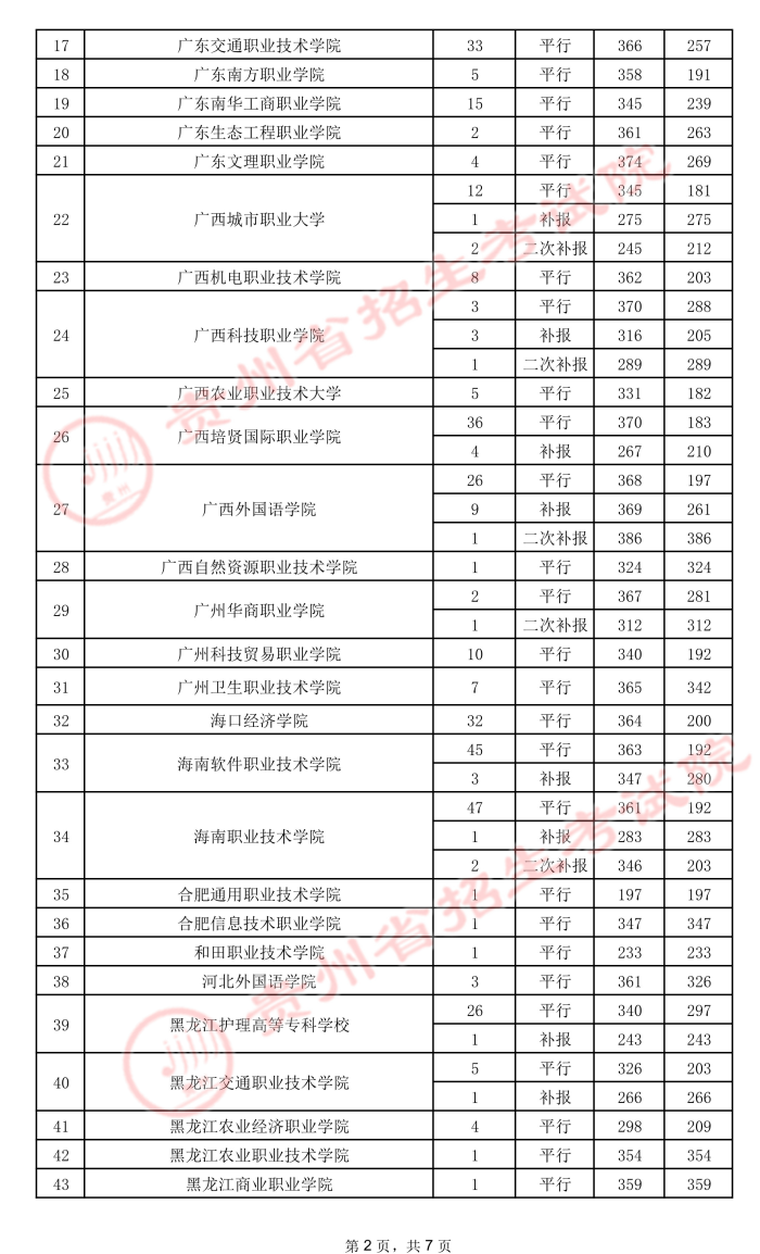 2021贵州高考专科院校录取最低分（五）2.jpeg