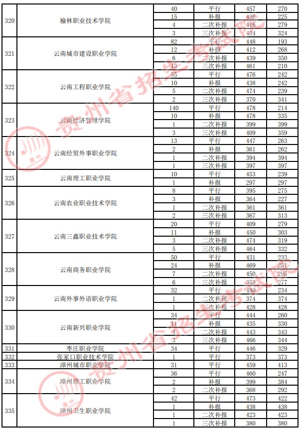 2021贵州高考专科院校录取最低分（四）31.jpg