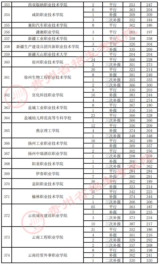 2021贵州高考专科院校录取最低分（四）14.jpg