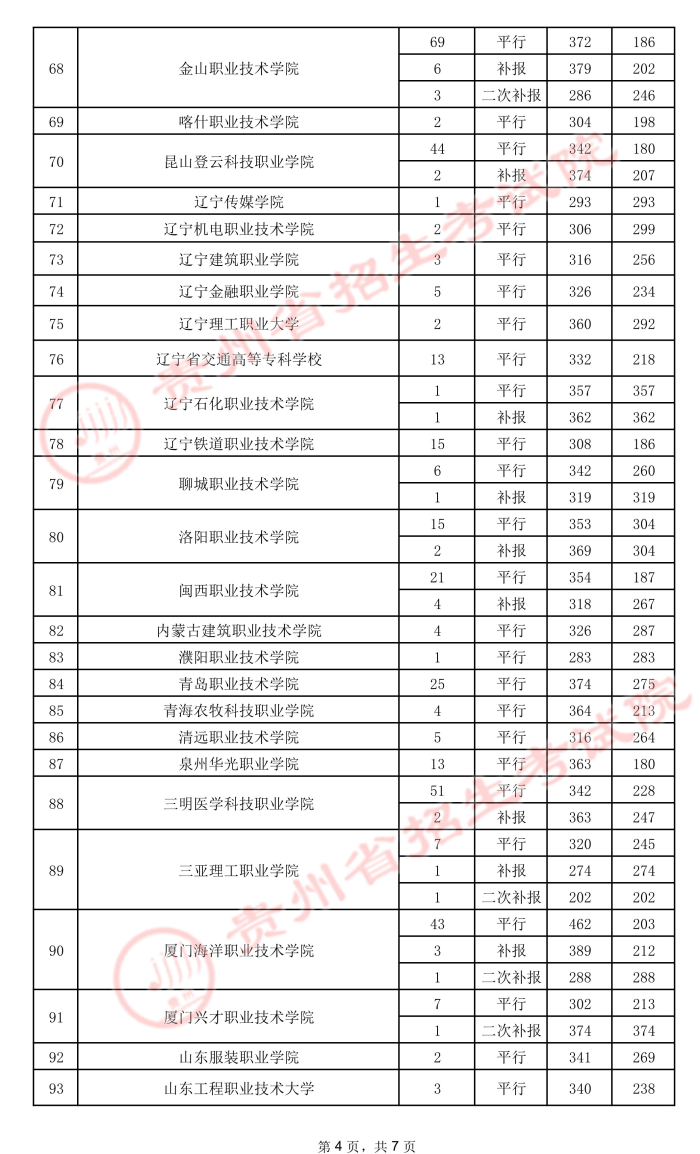 2021贵州高考专科院校录取最低分（五）4.jpeg