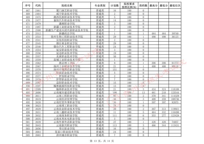 2021贵州高考专科院校第三次补报志愿投档分数线（文史）13.jpeg