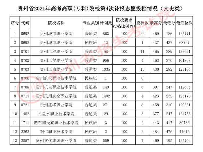 2021贵州高考专科院校第四次补报志愿投档分数线2.jpeg