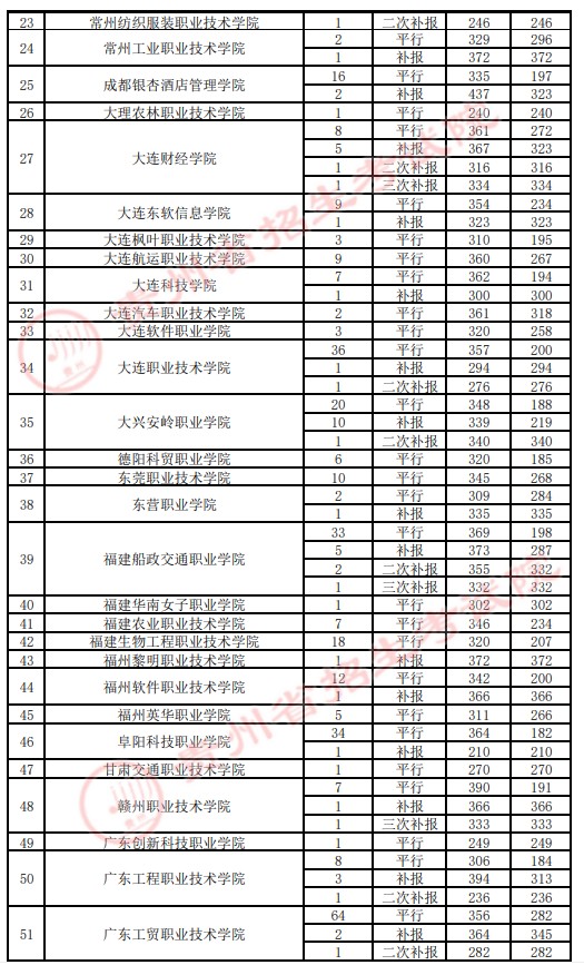 2021贵州高考专科院校录取最低分（四）2.jpg