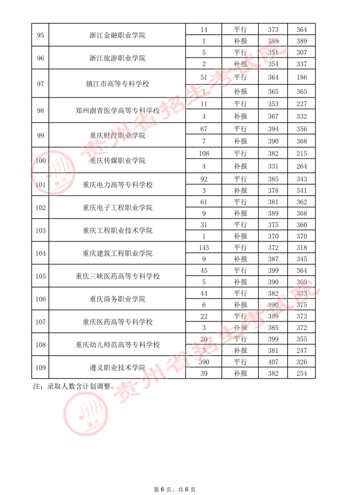 2021贵州高考专科院校录取最低分（三）6.jpeg