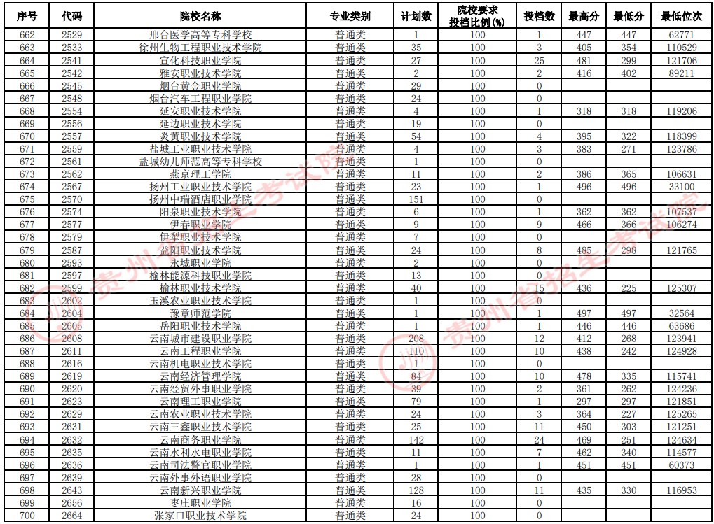2021贵州高考专科院校补报志愿投档分数线（文史）18.jpg