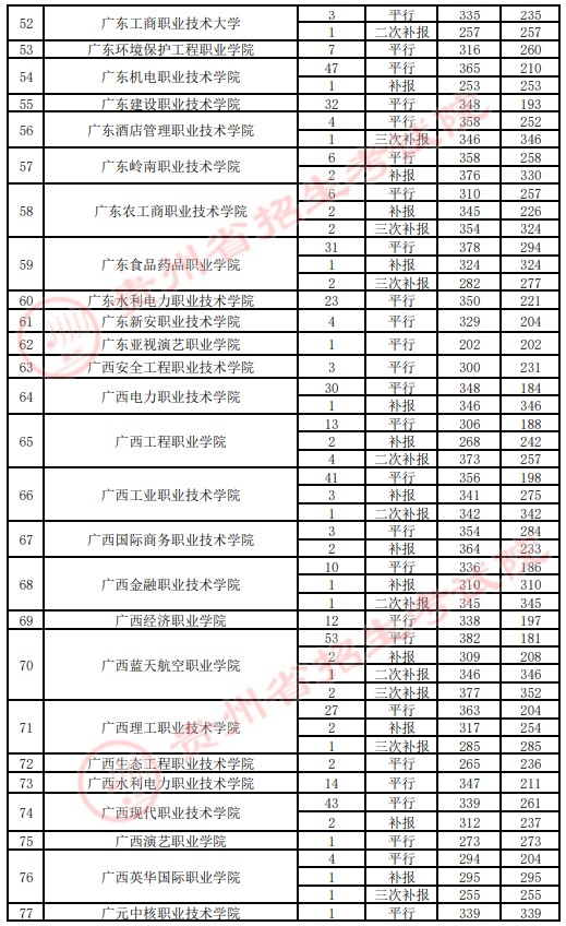 2021贵州高考专科院校录取最低分（四）3.jpg