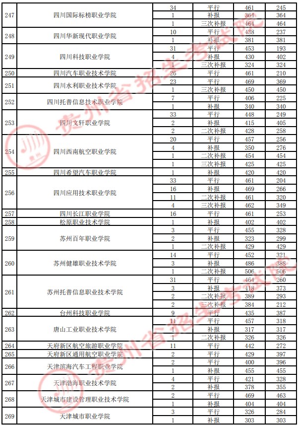 2021贵州高考专科院校录取最低分（四）28.jpg