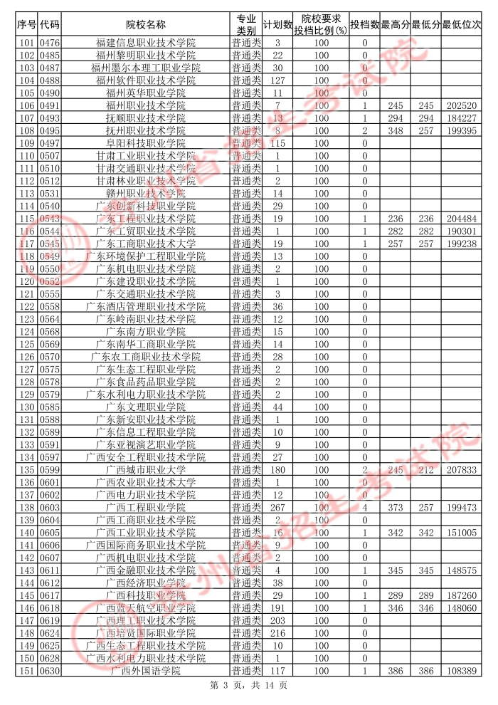 2021贵州高考专科院校第二次补报志愿投档分数线（理工）3.jpg