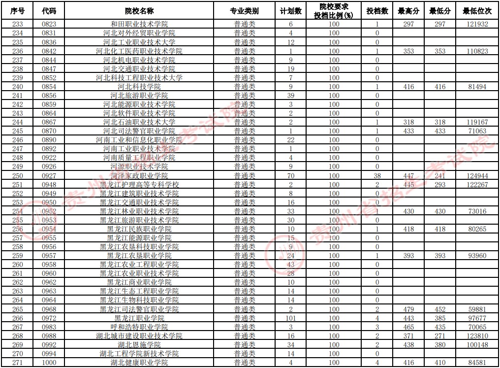 2021贵州高考专科院校补报志愿投档分数线（文史）7.jpg