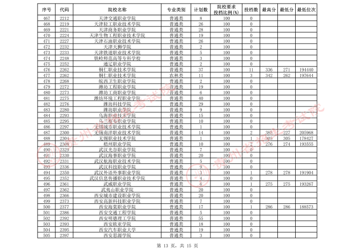 2021贵州高考专科院校第三次补报志愿投档分数线（理工）13.jpeg