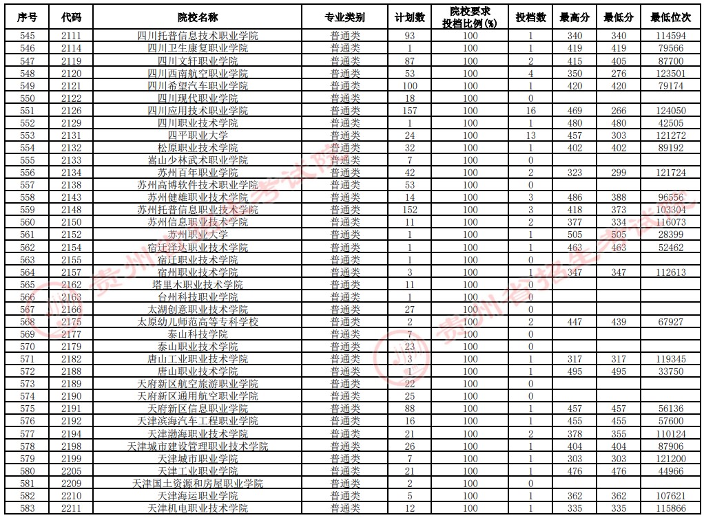 2021贵州高考专科院校补报志愿投档分数线（文史）15.jpg