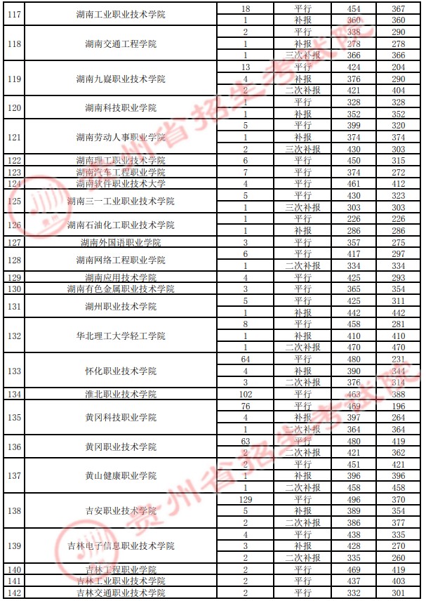 2021贵州高考专科院校录取最低分（四）23.jpg