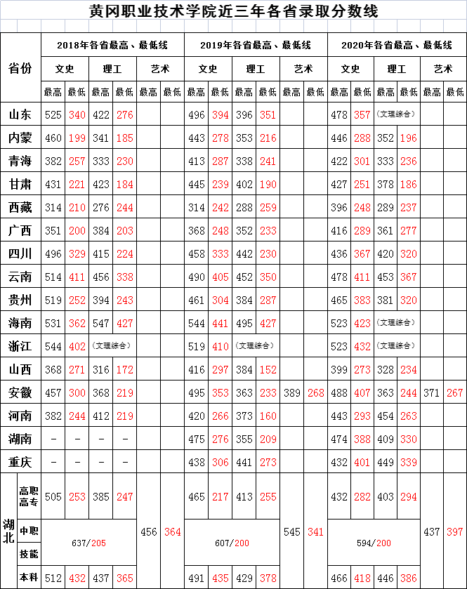 黄冈职业技术学院录取分数线.png