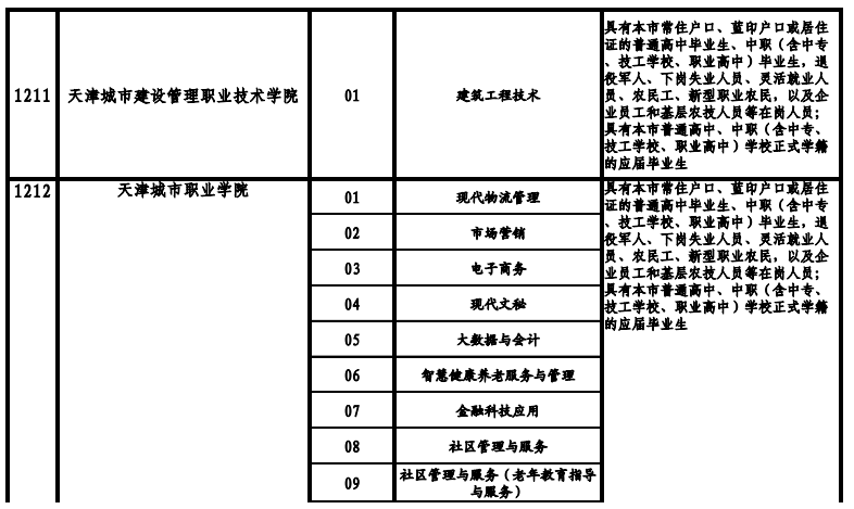 天津高职院校2021年高职扩招专项考试招生专业