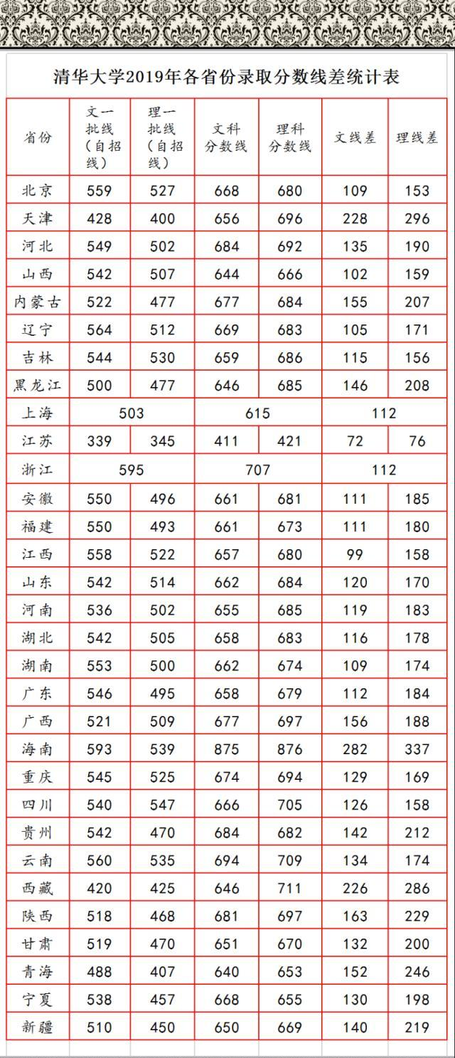 2019年清华录取分数线