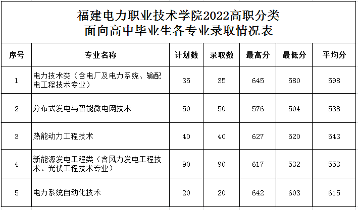 2022福建电力职业技术学院投档分公布