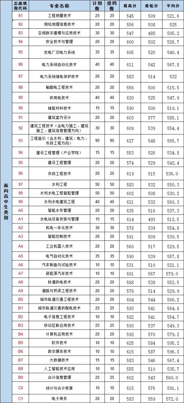 2022福建水利电力职业学院投档分公布