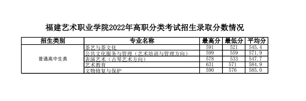 2022福建艺术职业学院投档分公布