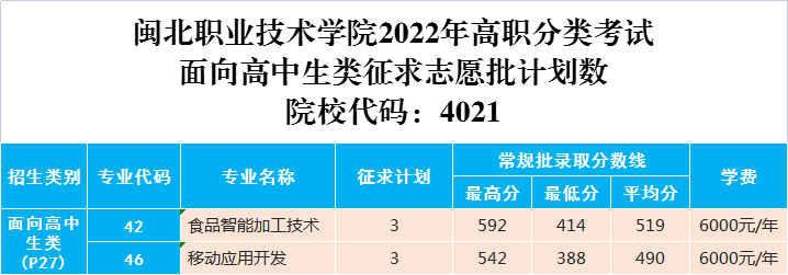 2022闽北职业技术学院投档分公布