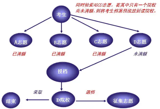 平行志愿投档模式