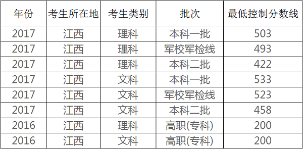 2021年江西高考分数线预测 文理科录取分数线预测